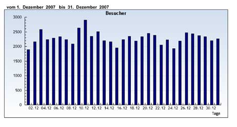 Besucherzahlen auf TA-Online nach Tagen im Dezember 2007.