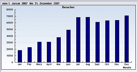 Entwicklung der Besucherzahlen von Januar bis Dezember 2007.